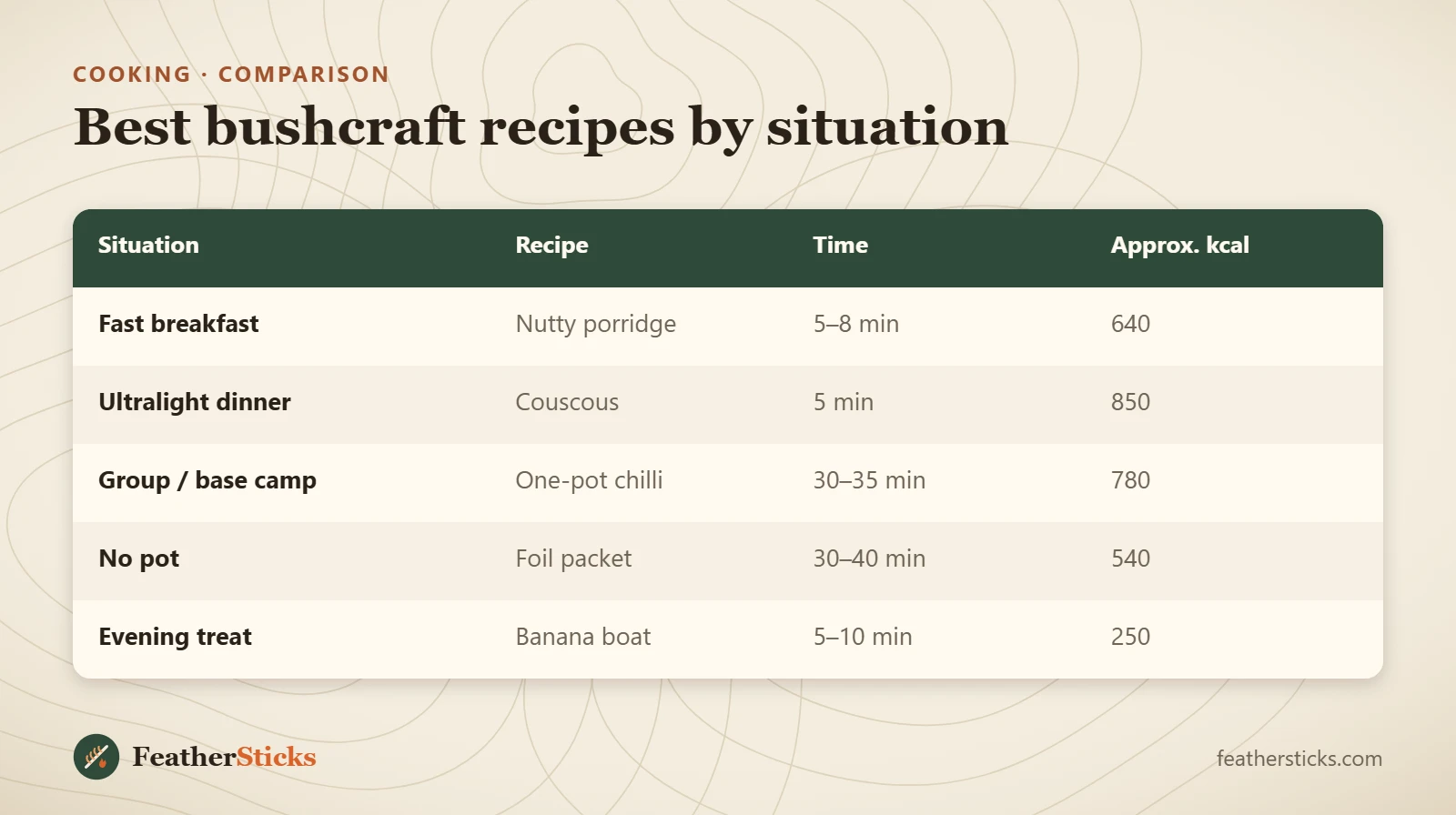 Best bushcraft recipes by situation