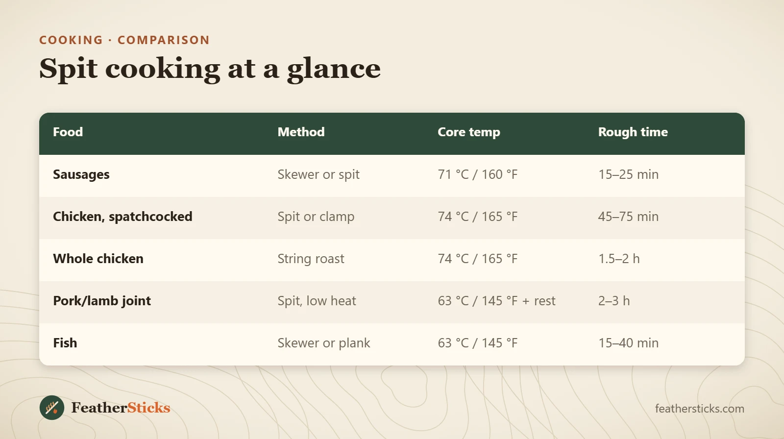 Spit cooking at a glance