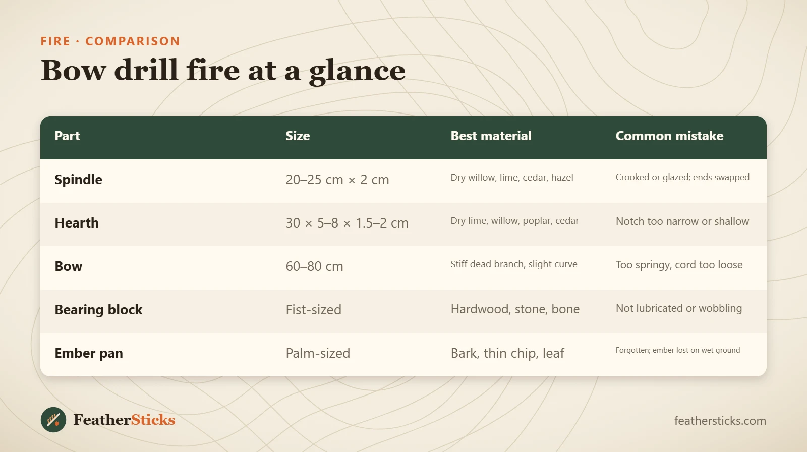 Bow drill fire at a glance