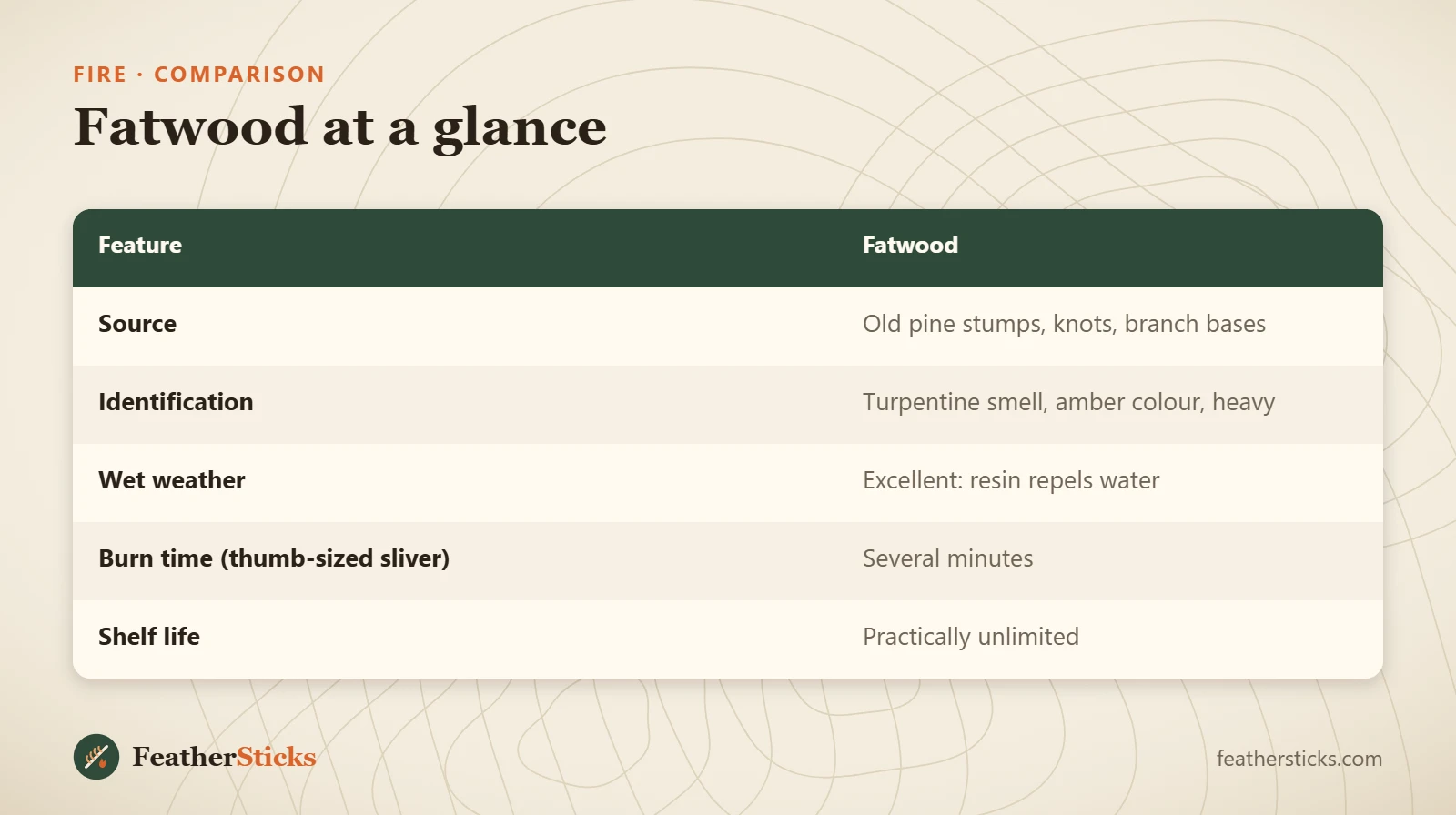 Fatwood at a glance