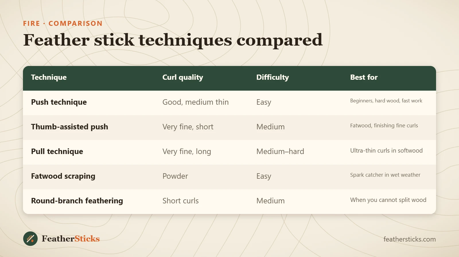 Feather stick techniques compared