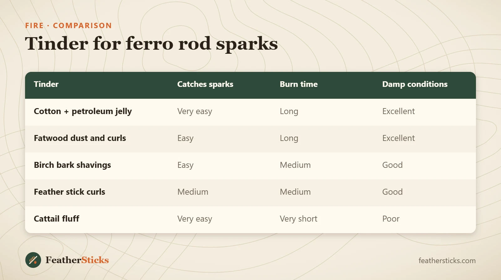 Tinder for ferro rod sparks