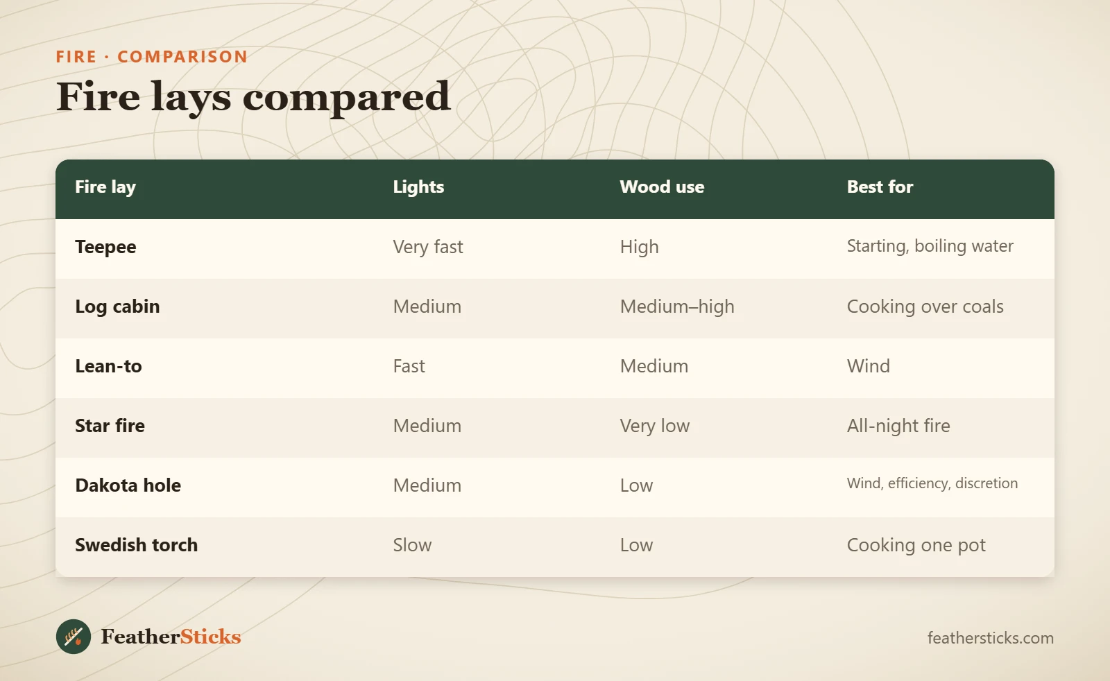 Fire lays compared