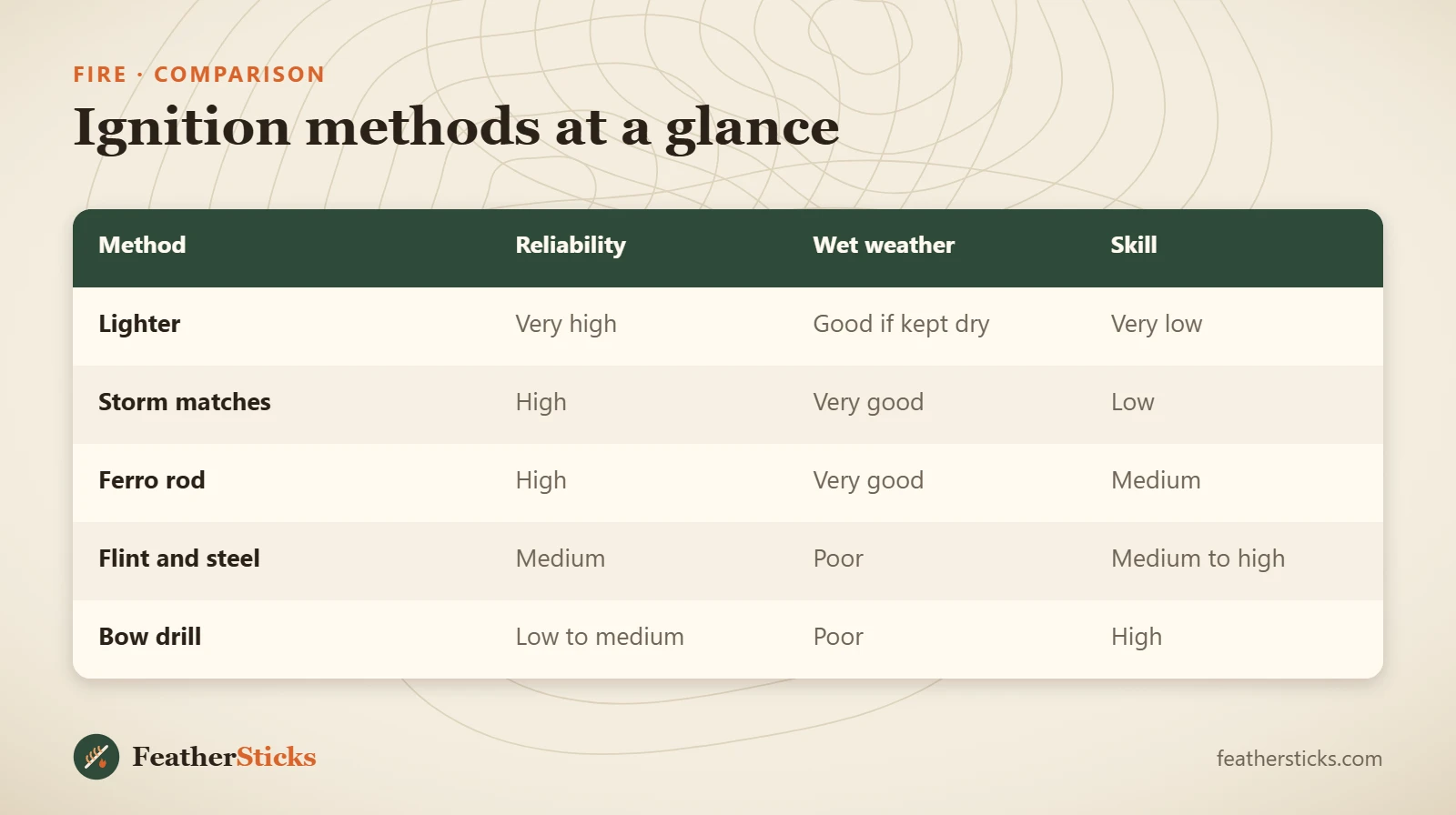 Ignition methods at a glance
