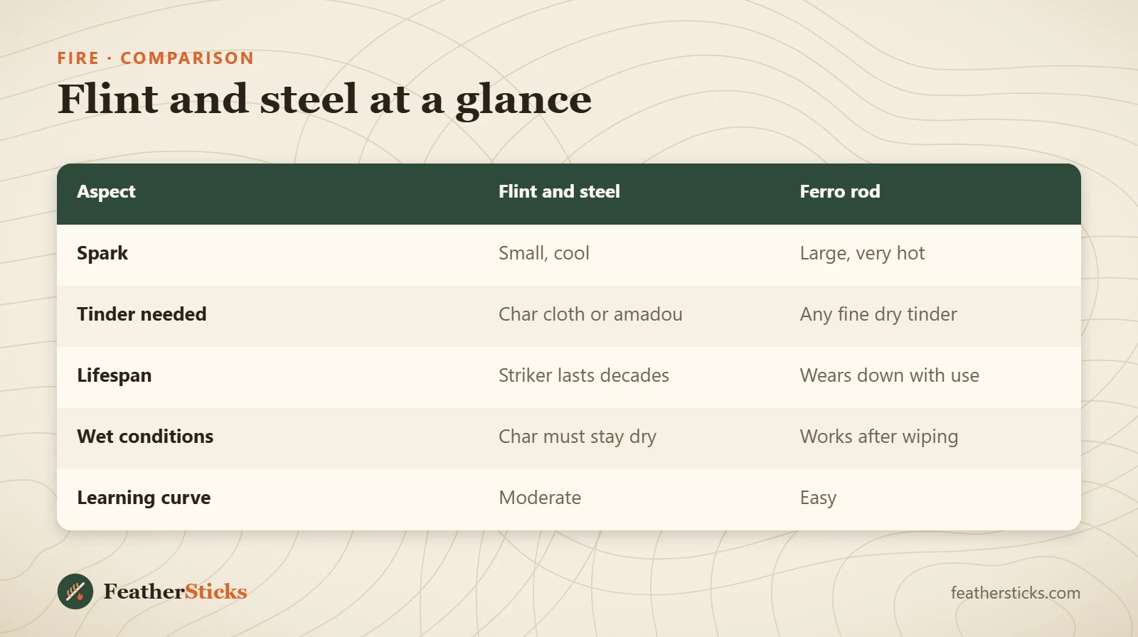 Flint and steel at a glance