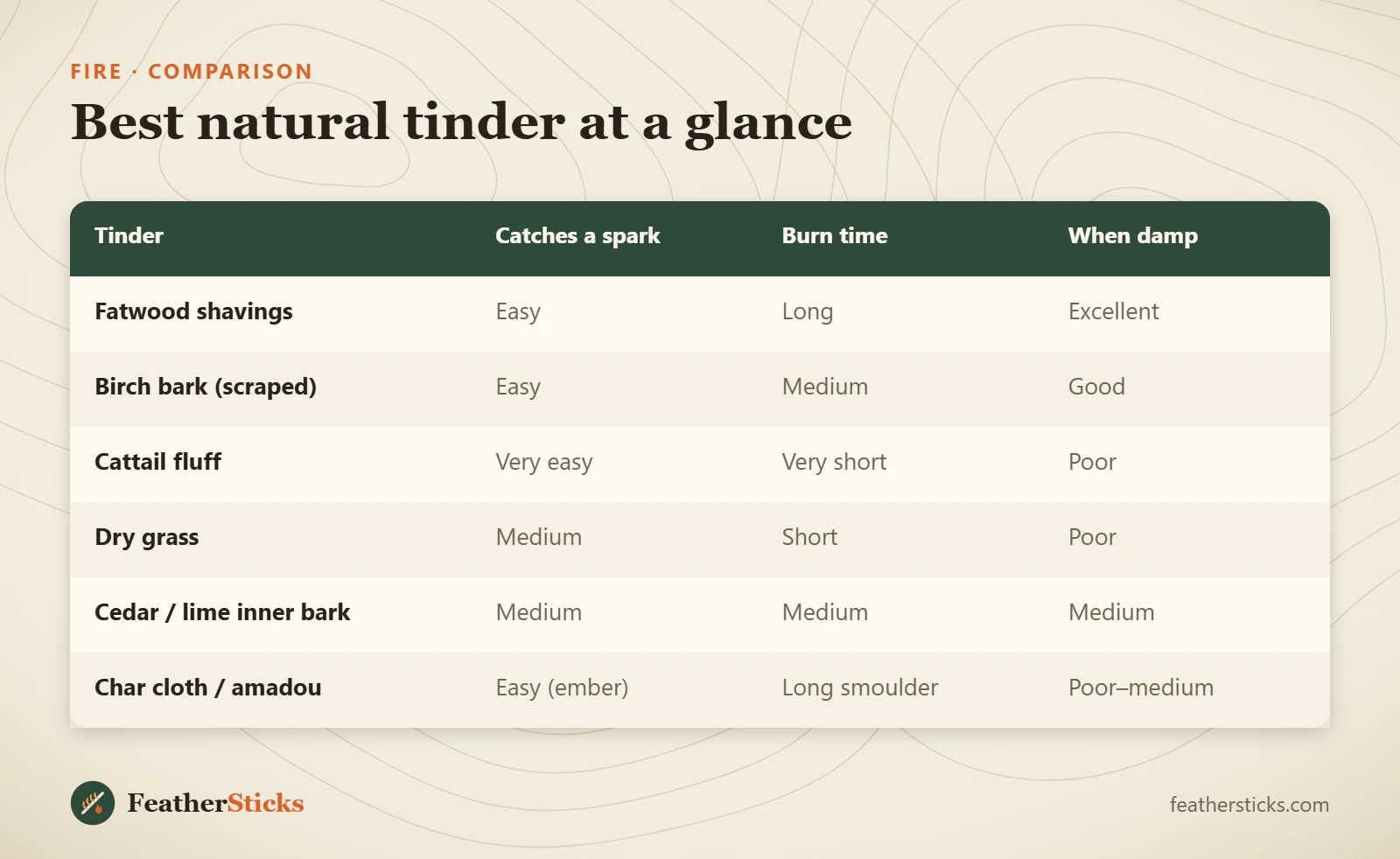 Best natural tinder at a glance