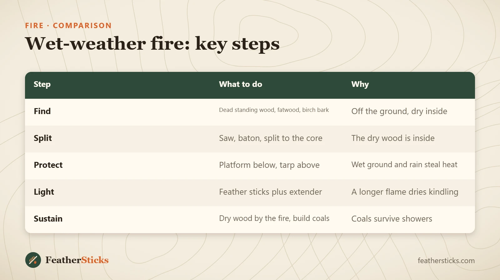 Wet-weather fire: key steps