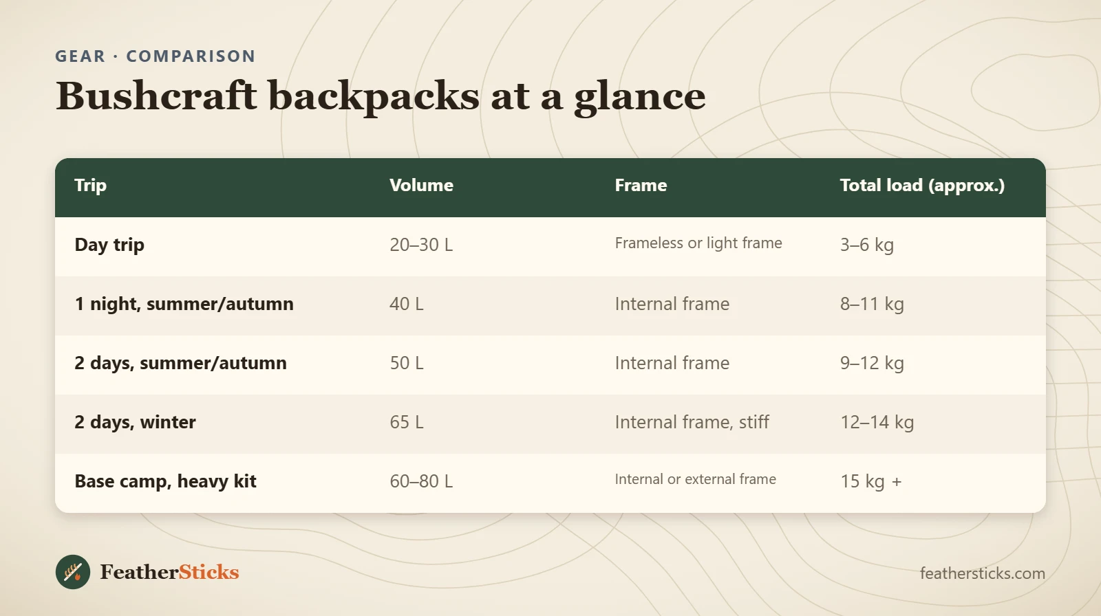 Bushcraft backpacks at a glance