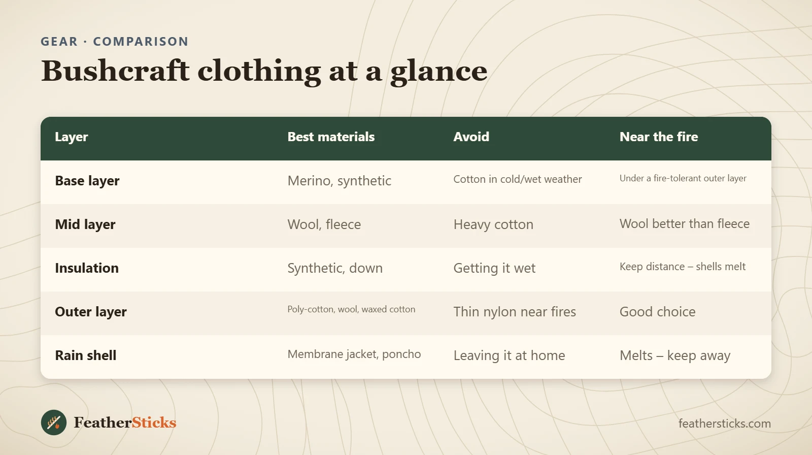 Bushcraft clothing at a glance