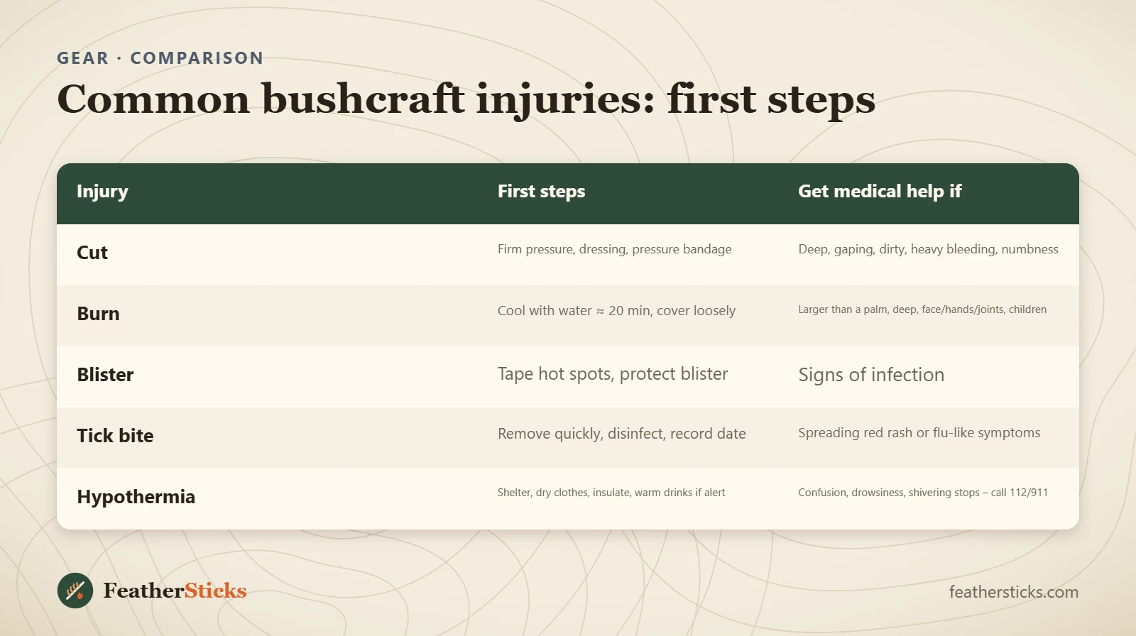 Common bushcraft injuries: first steps