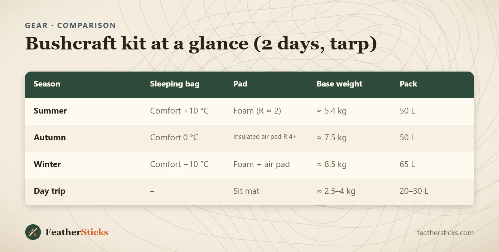 Bushcraft kit at a glance (2 days, tarp)