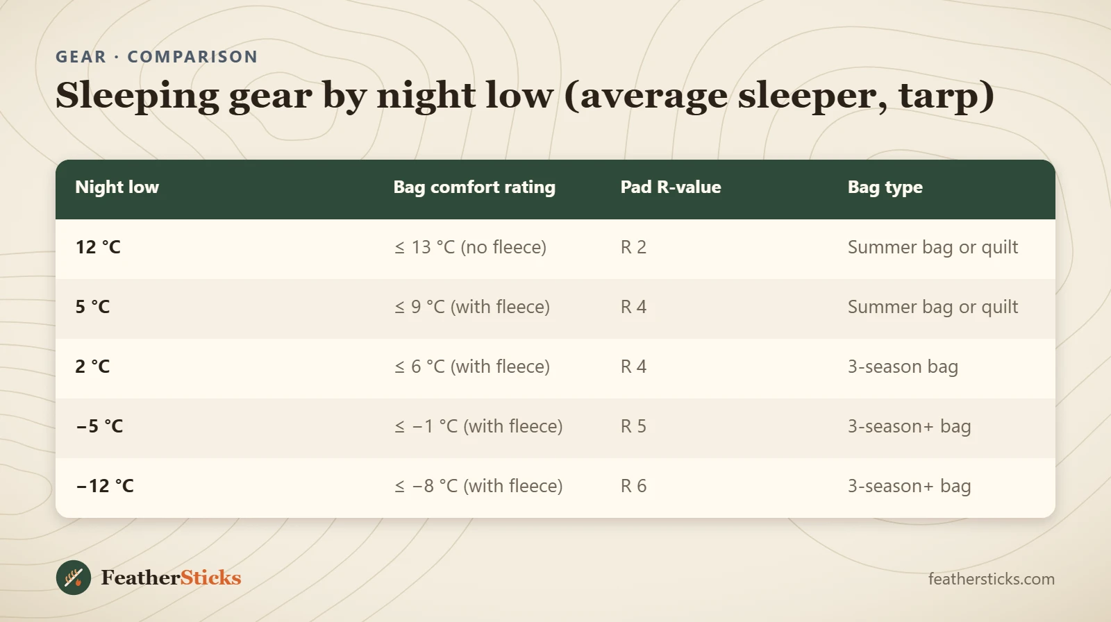 Sleeping gear by night low (average sleeper, tarp)