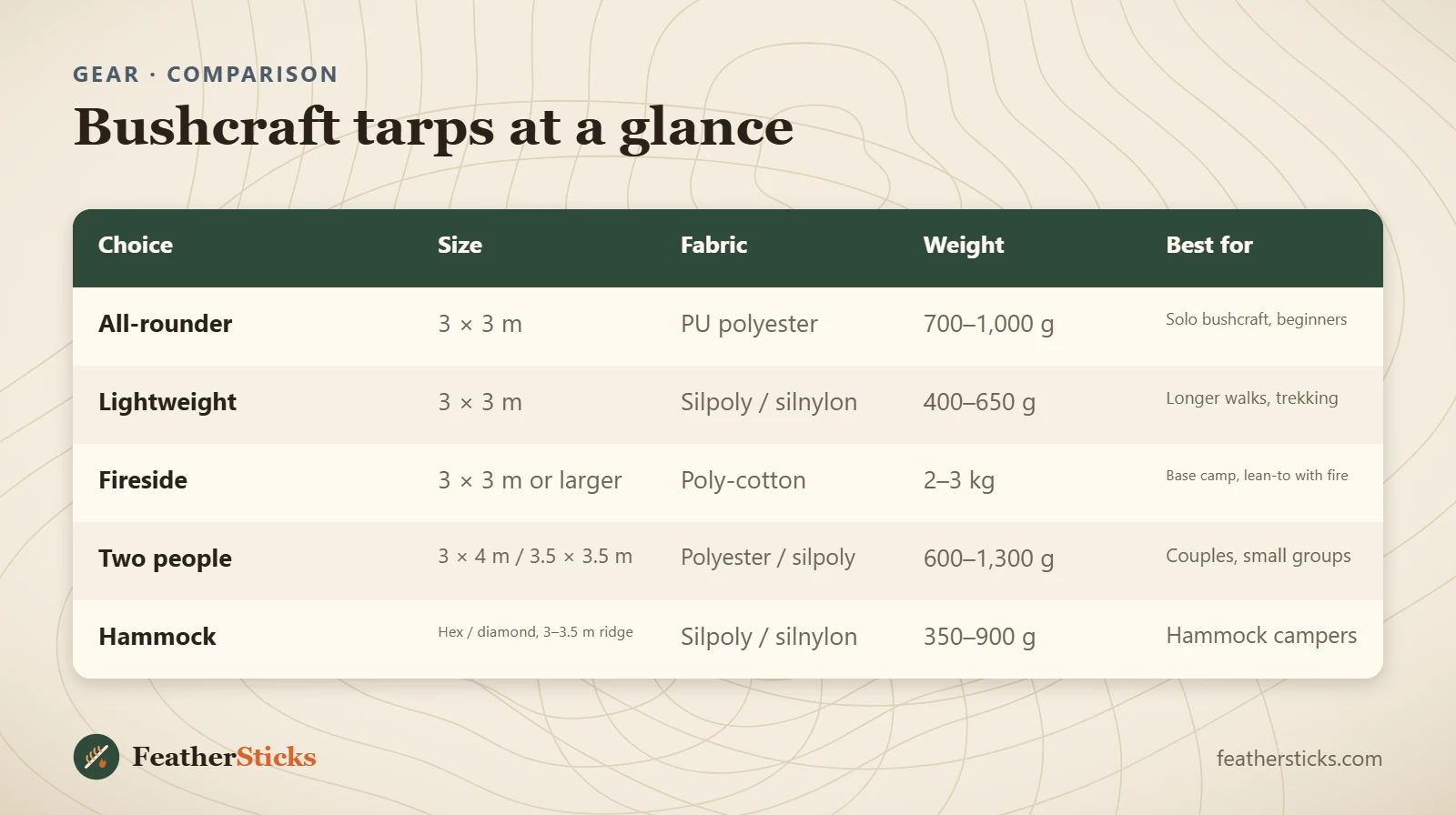 Bushcraft tarps at a glance