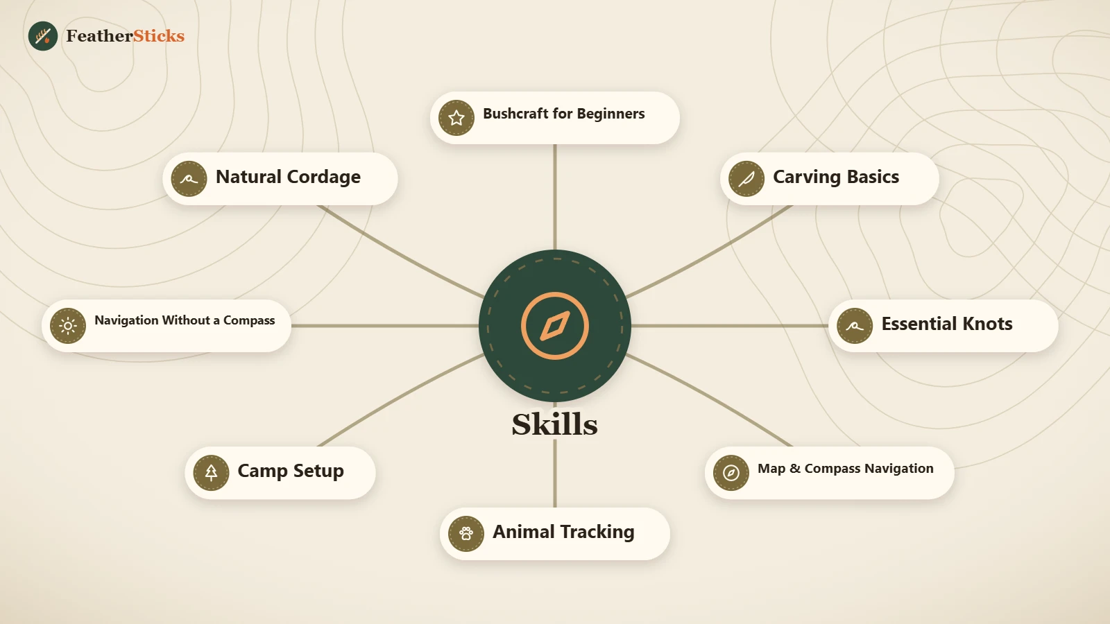 Skills
