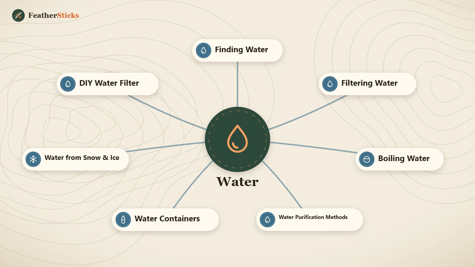 Water