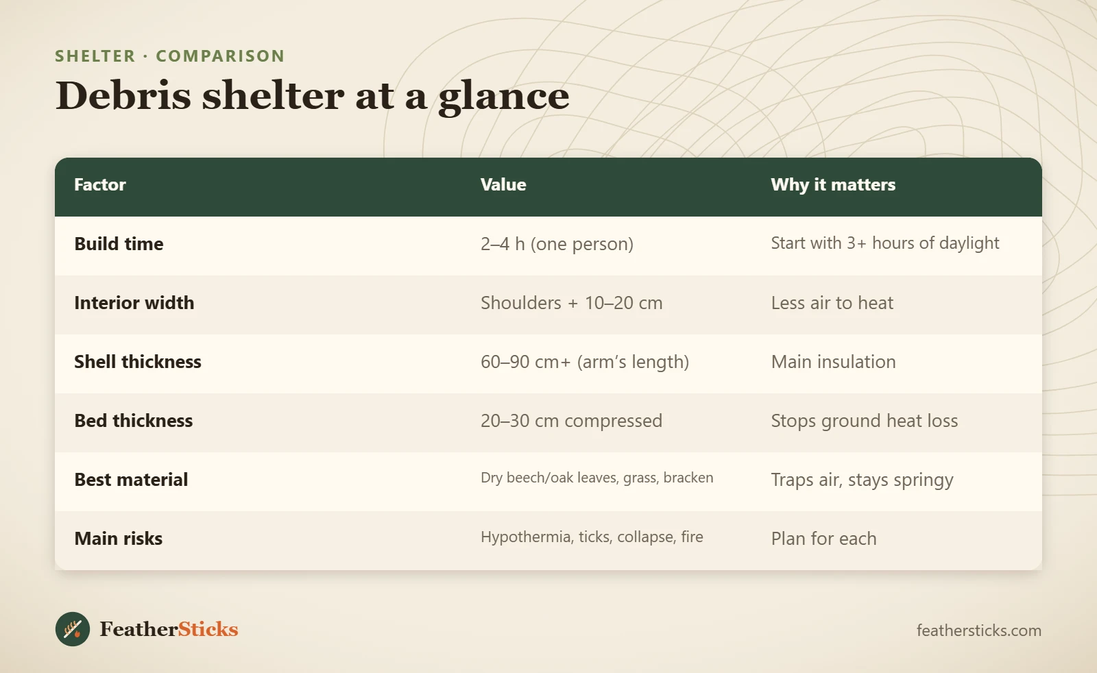 Debris shelter at a glance