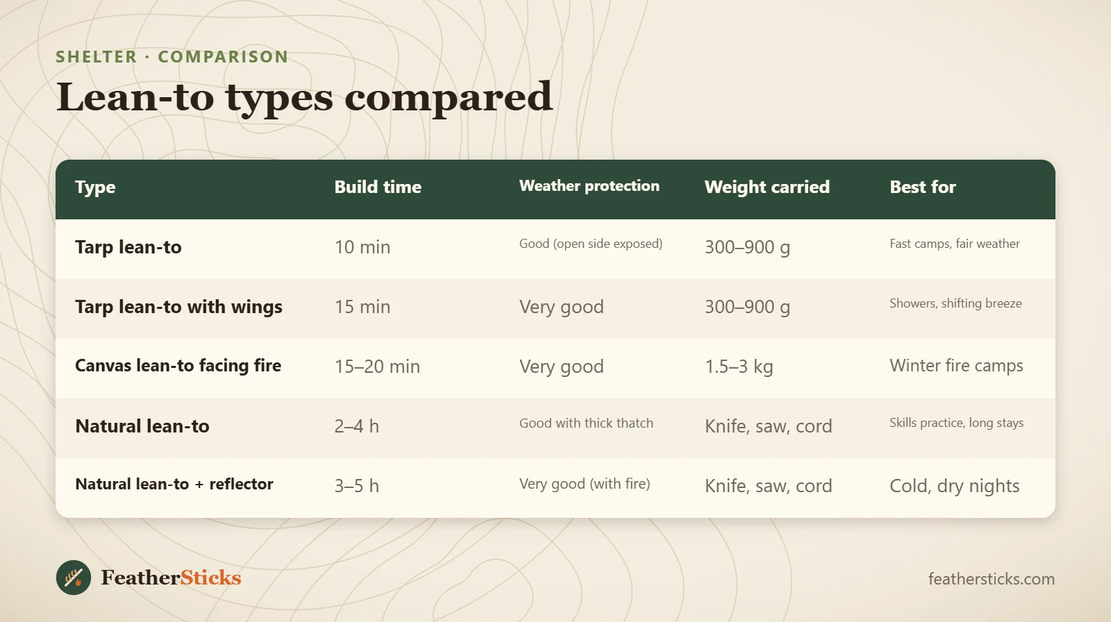 Lean-to types compared