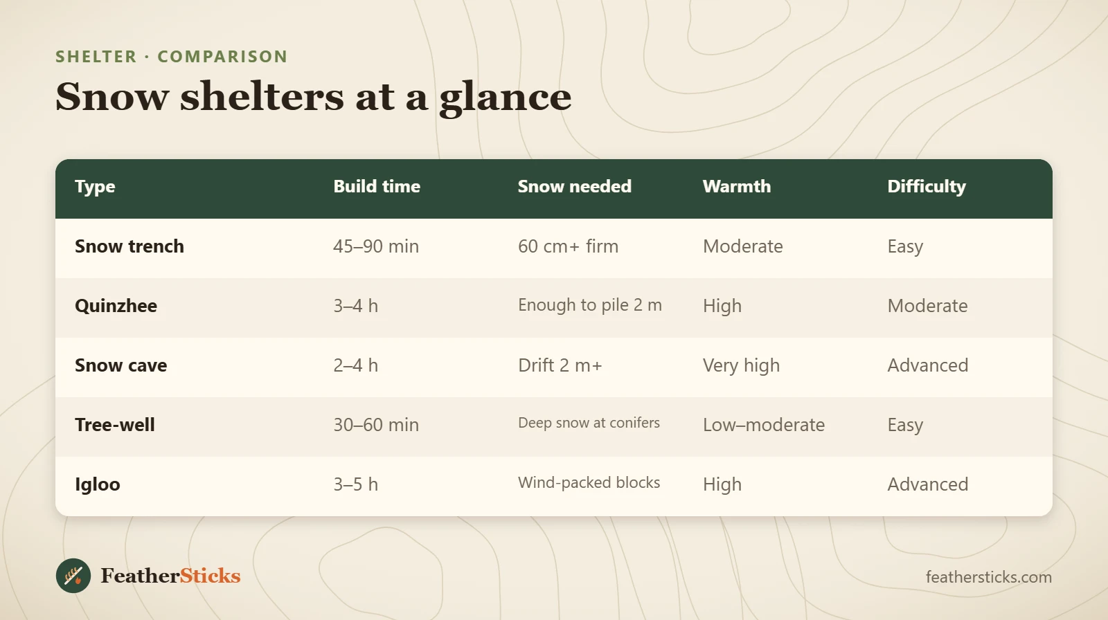 Snow shelters at a glance