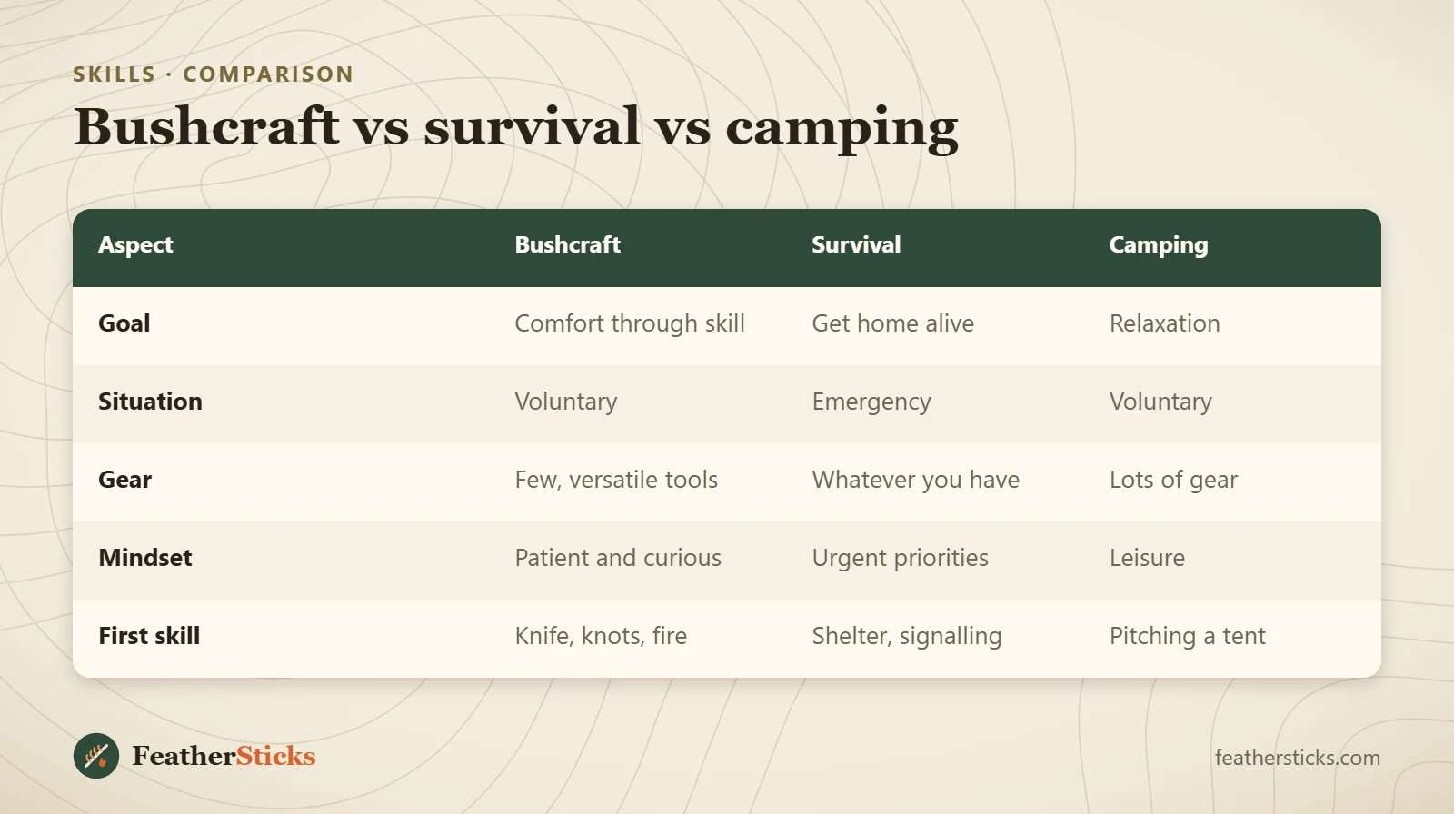 Bushcraft vs survival vs camping