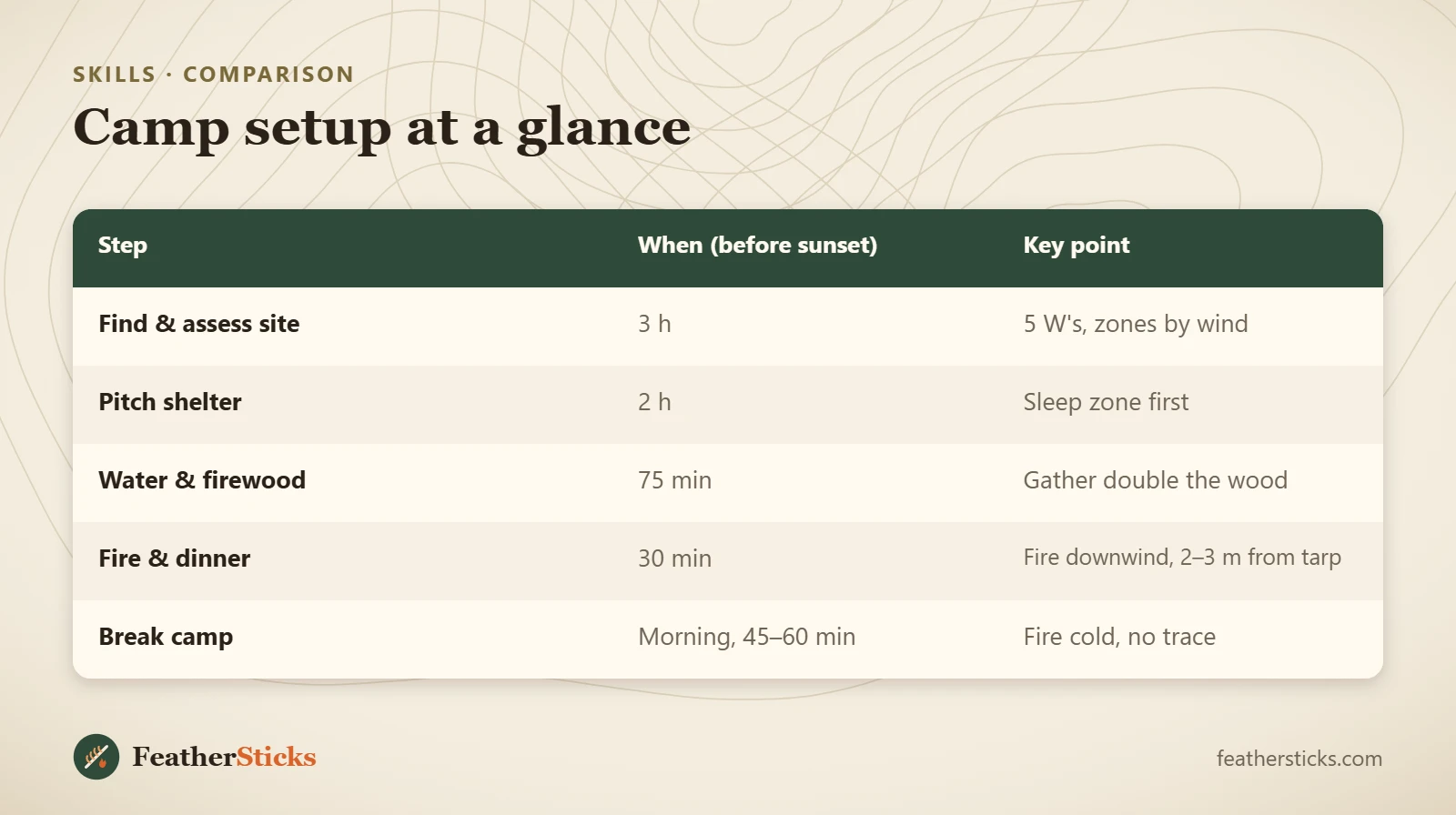 Camp setup at a glance