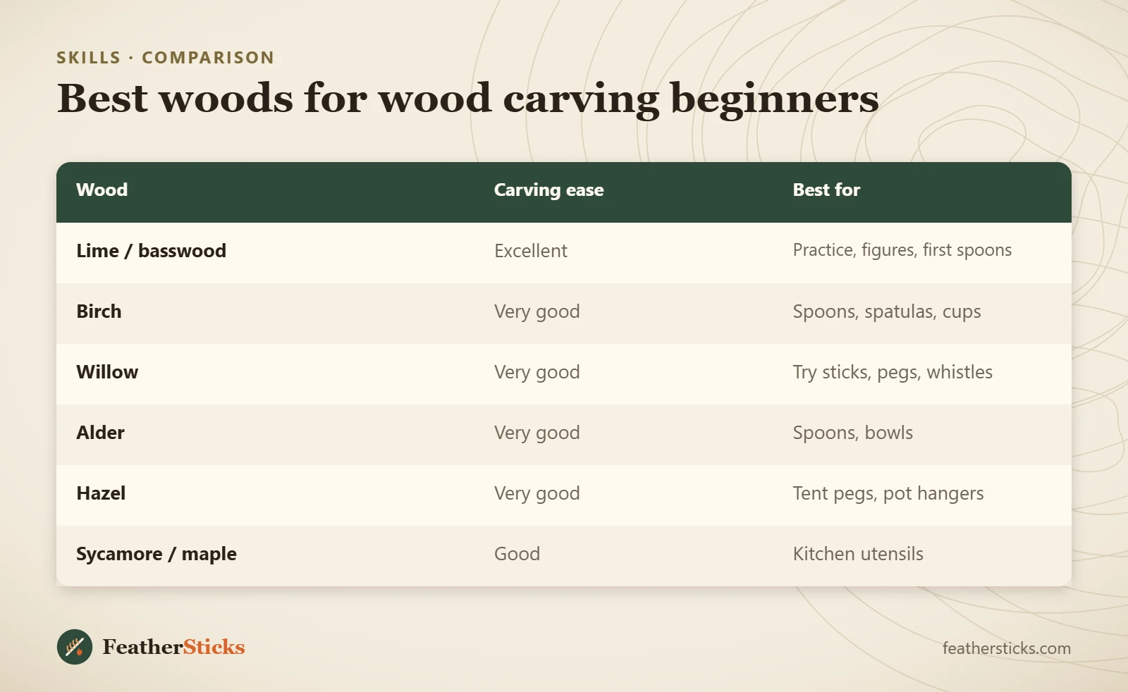 Best woods for wood carving beginners