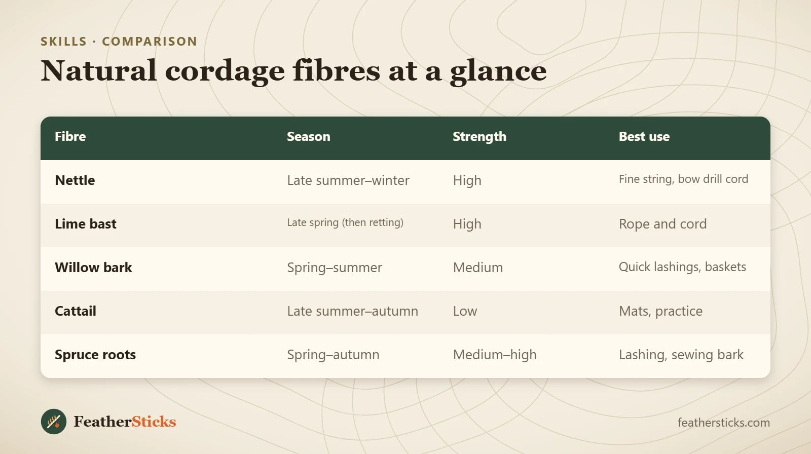 Natural cordage fibres at a glance