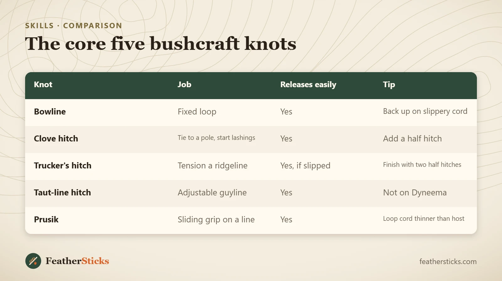 The core five bushcraft knots