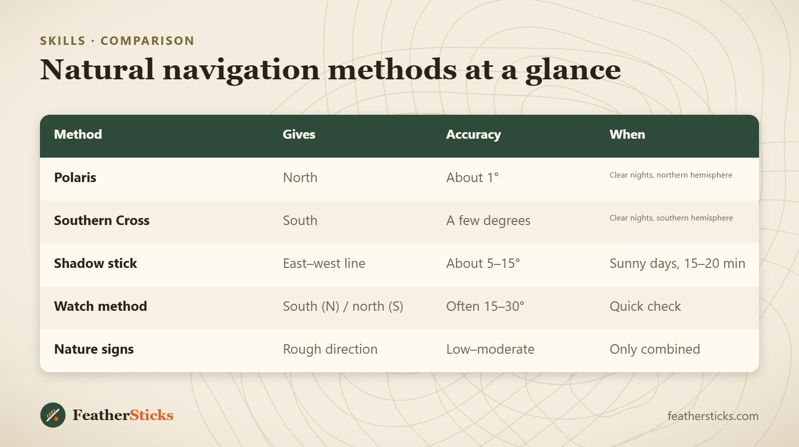 Natural navigation methods at a glance
