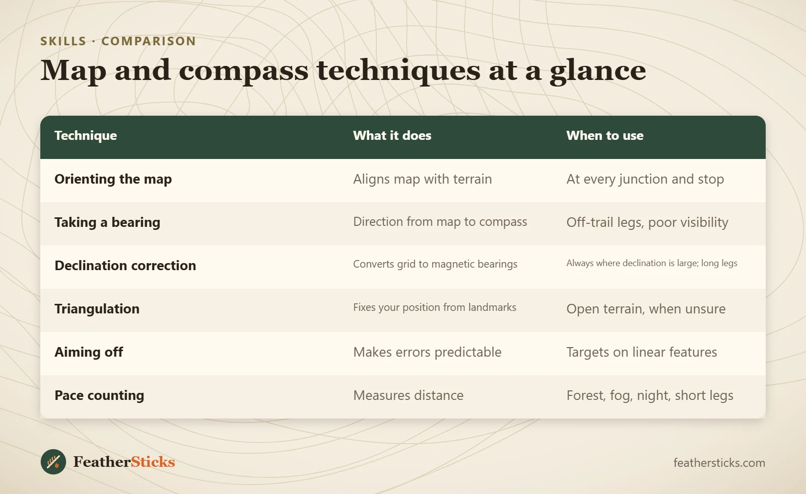 Map and compass techniques at a glance