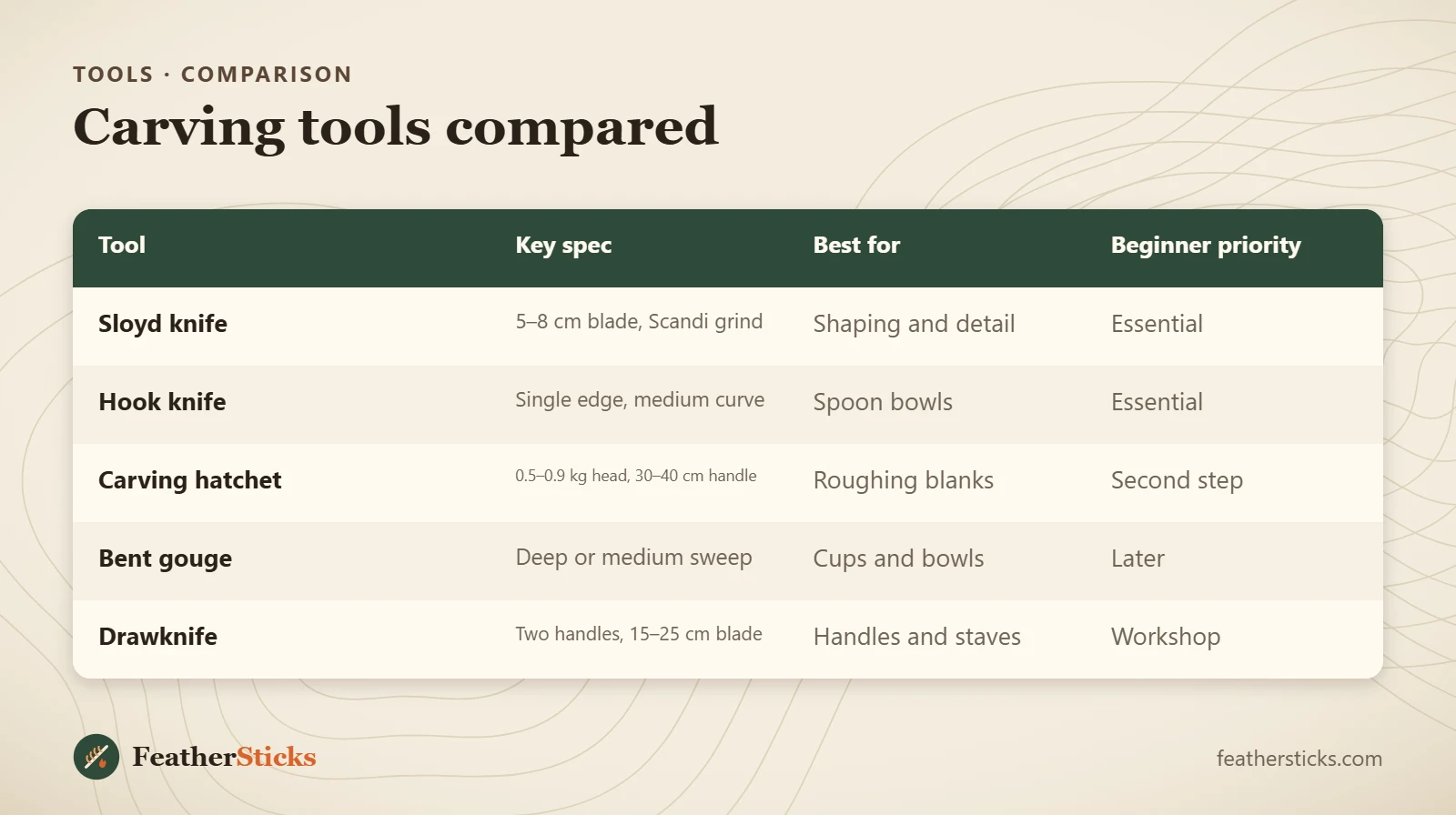 Carving tools compared
