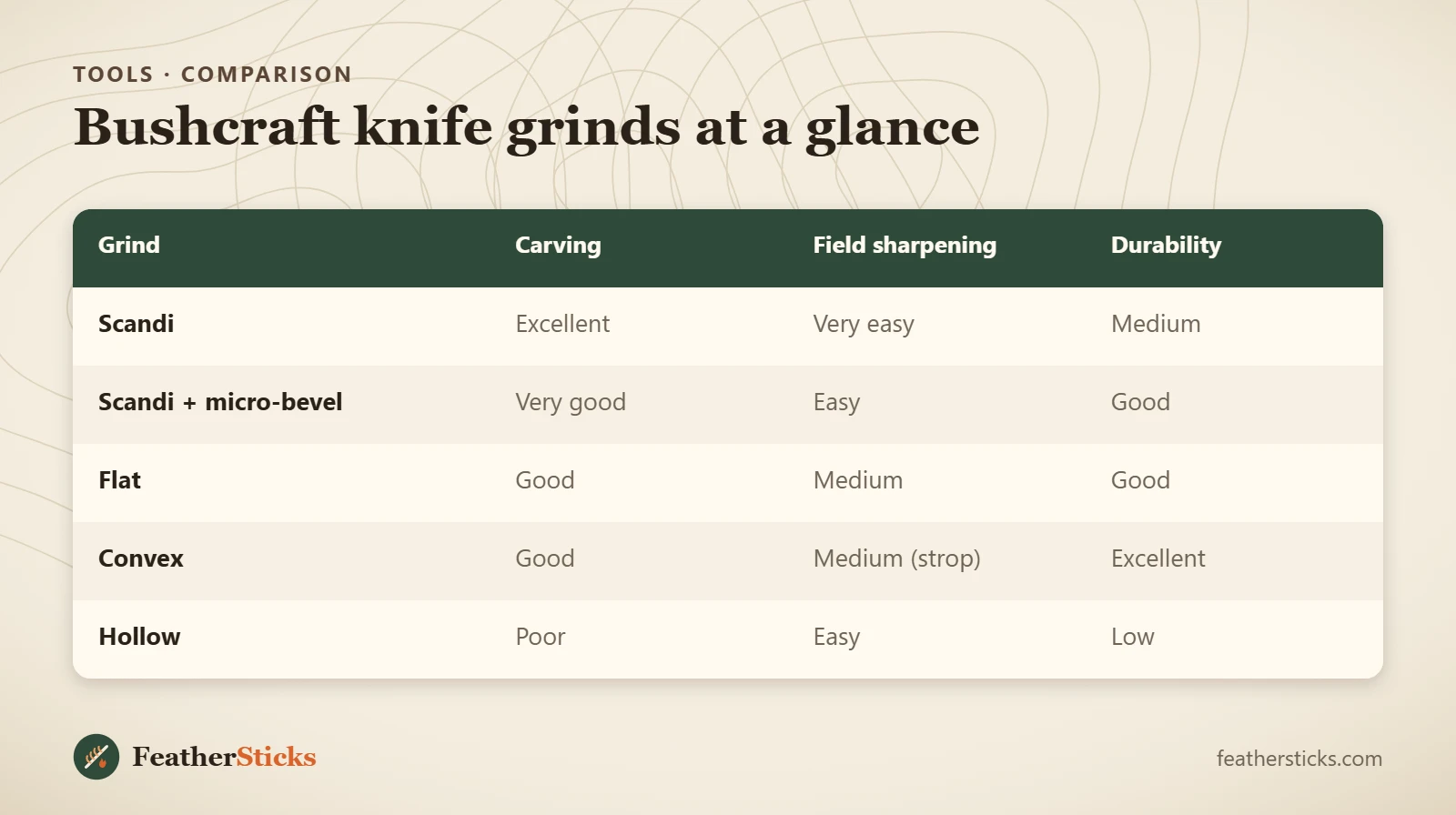 Bushcraft knife grinds at a glance