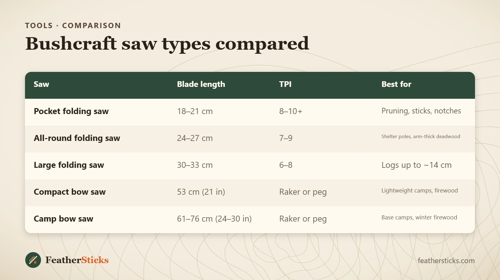 Bushcraft saw types compared