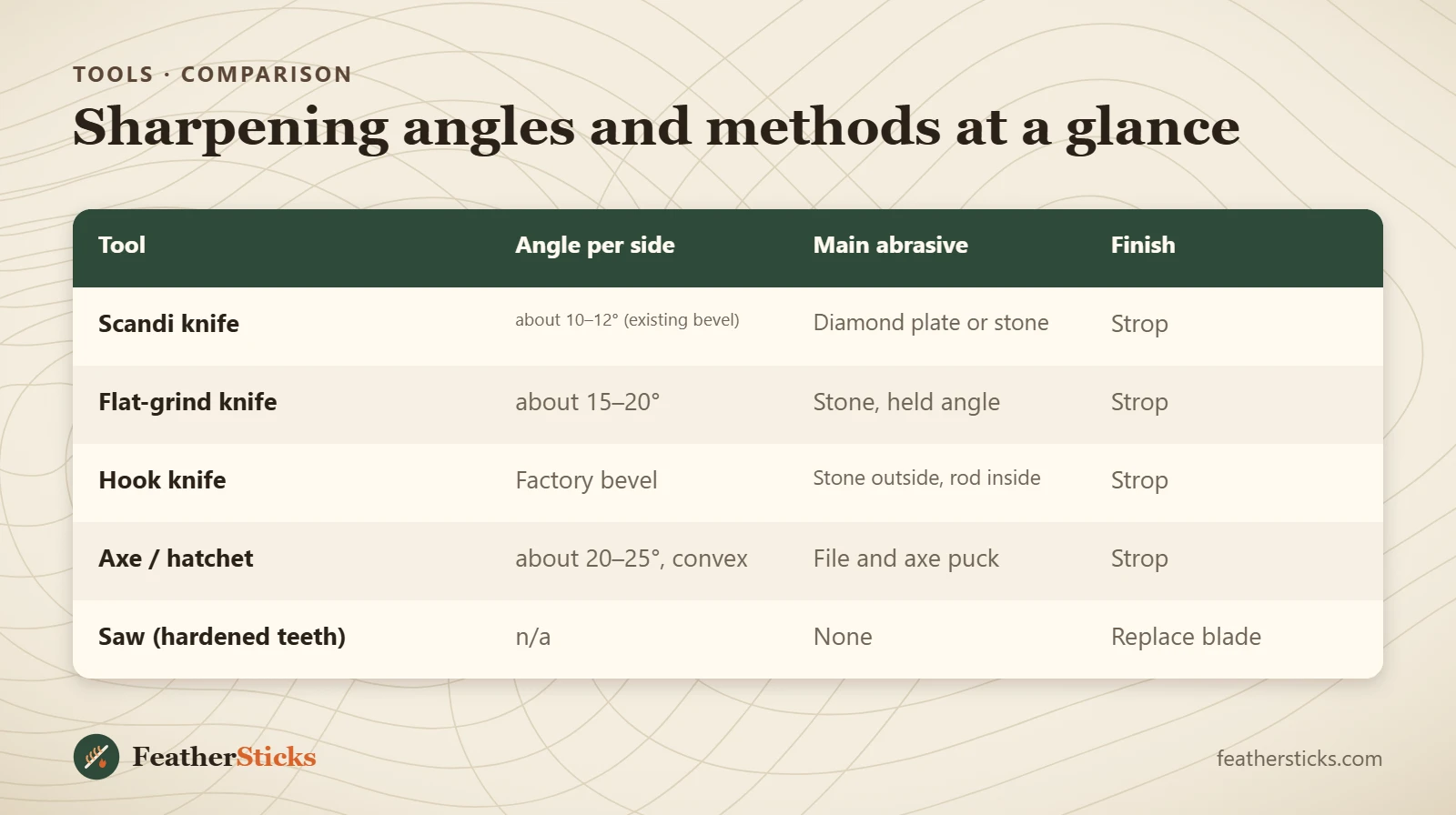 Sharpening angles and methods at a glance