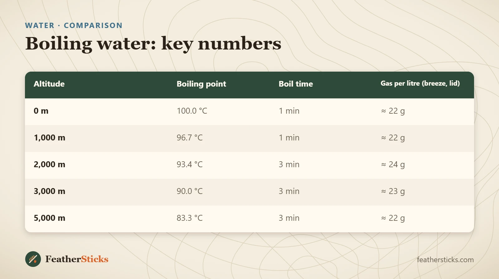 Boiling water: key numbers