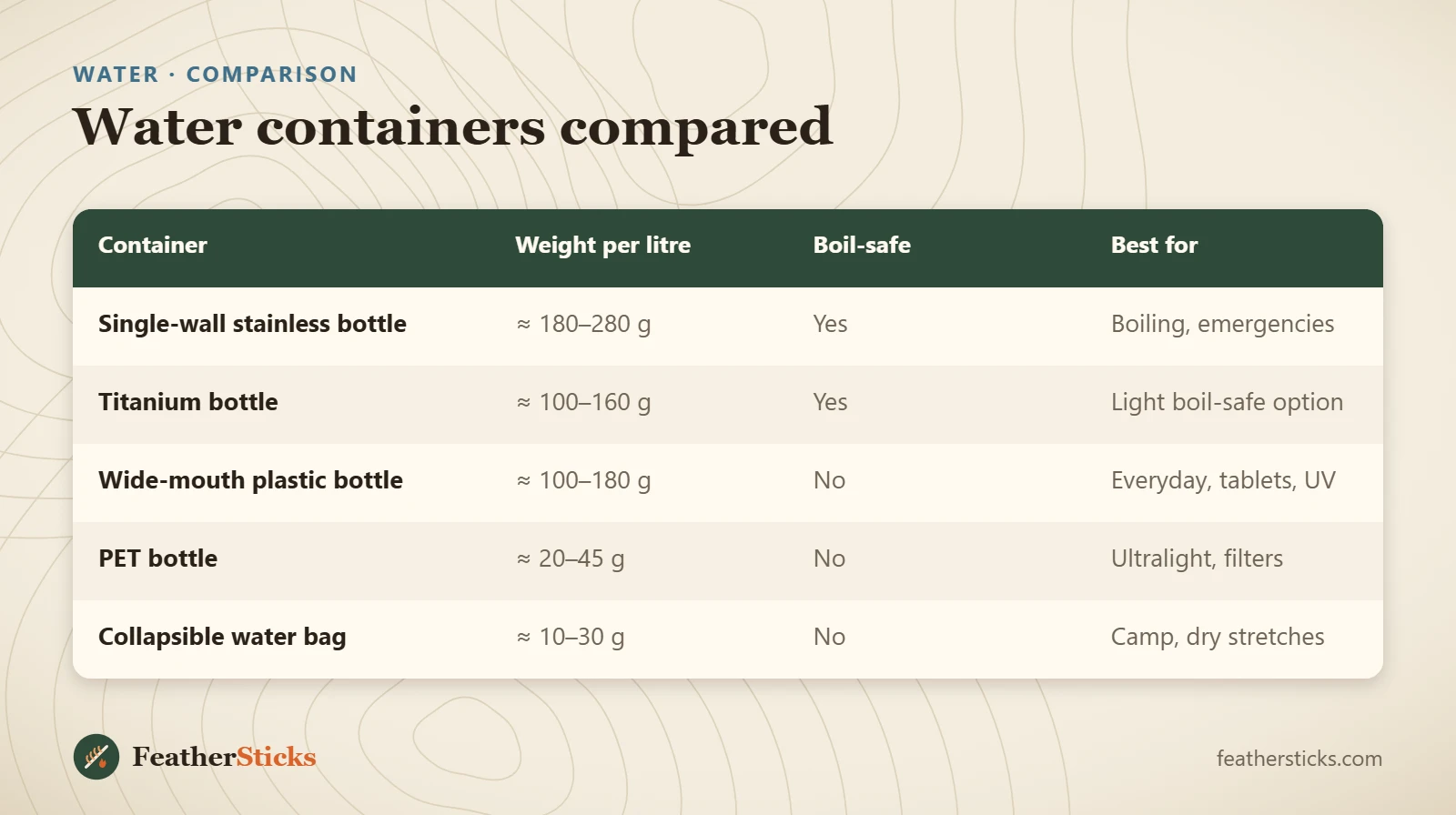 Water containers compared