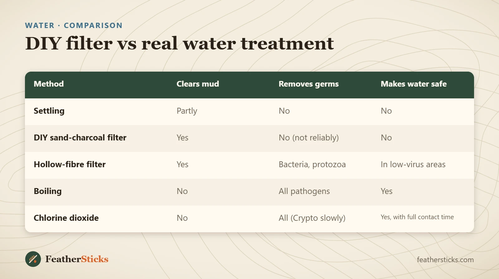 DIY filter vs real water treatment
