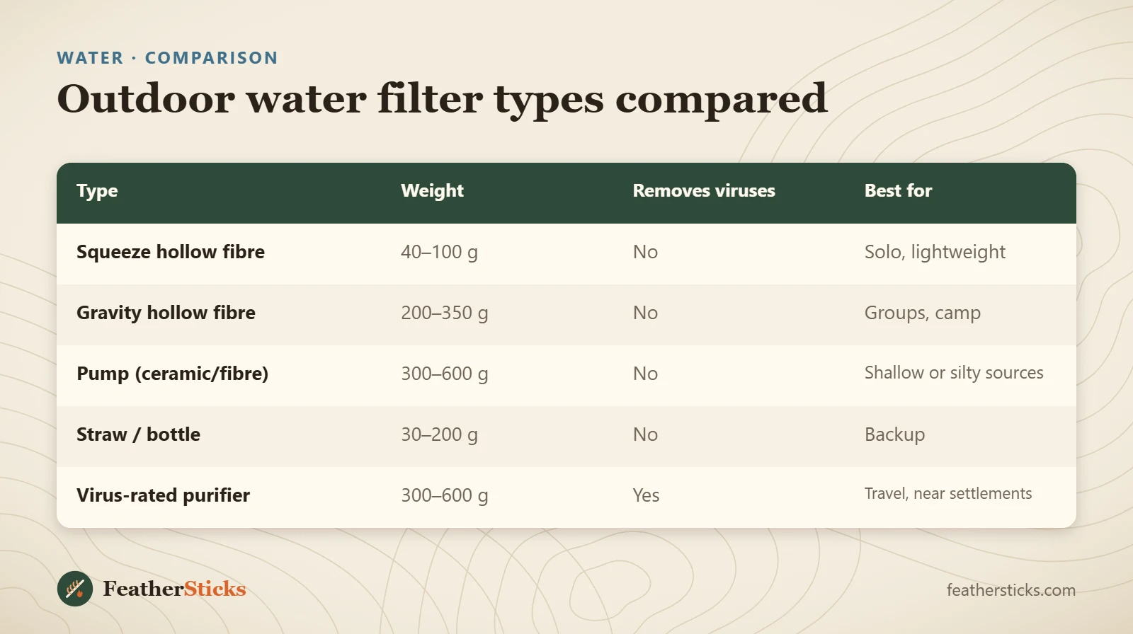 Outdoor water filter types compared