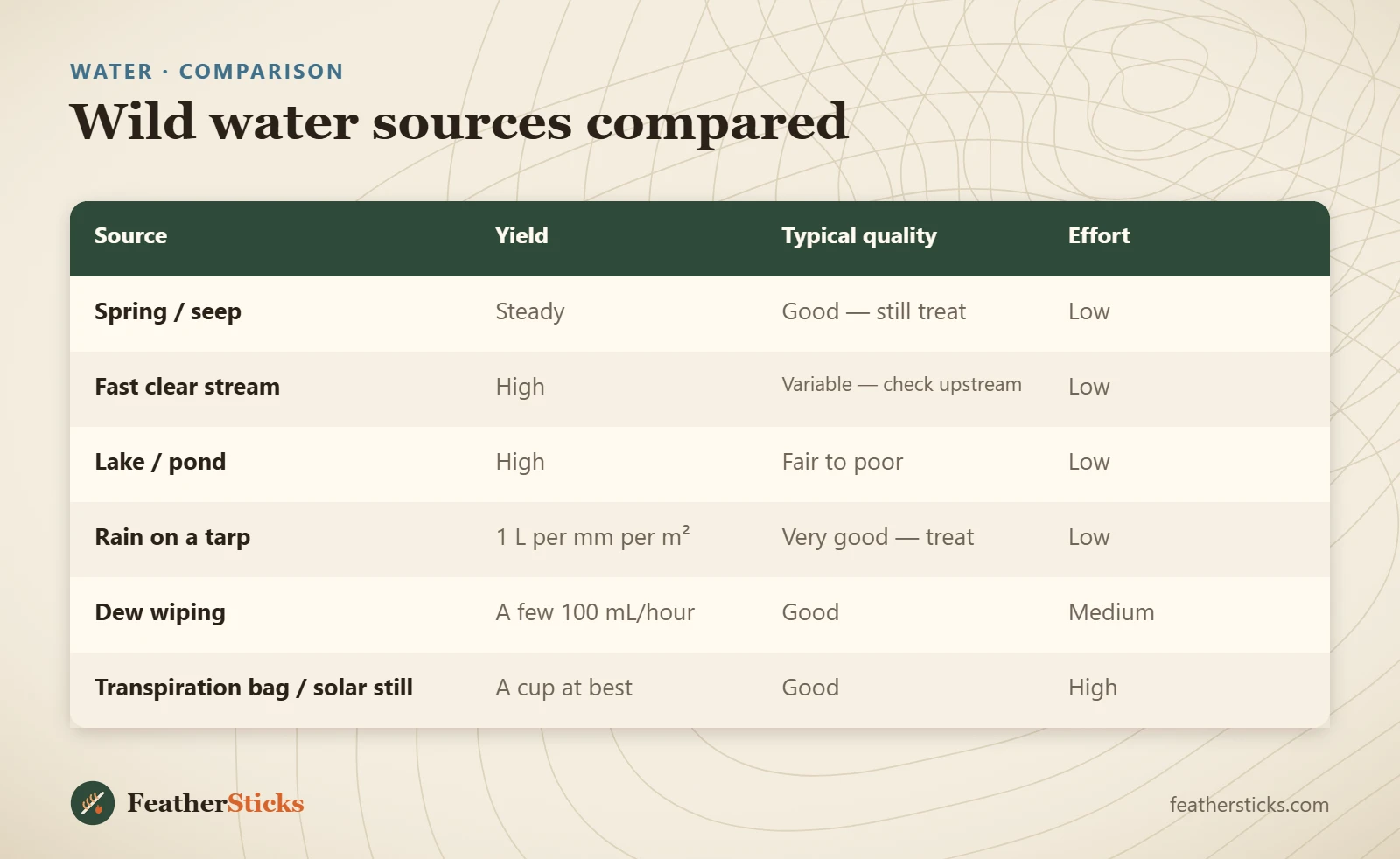 Wild water sources compared