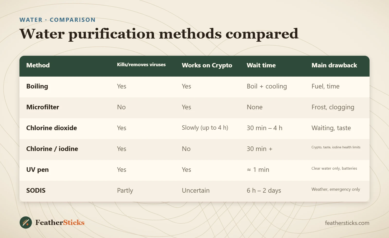 Water purification methods compared