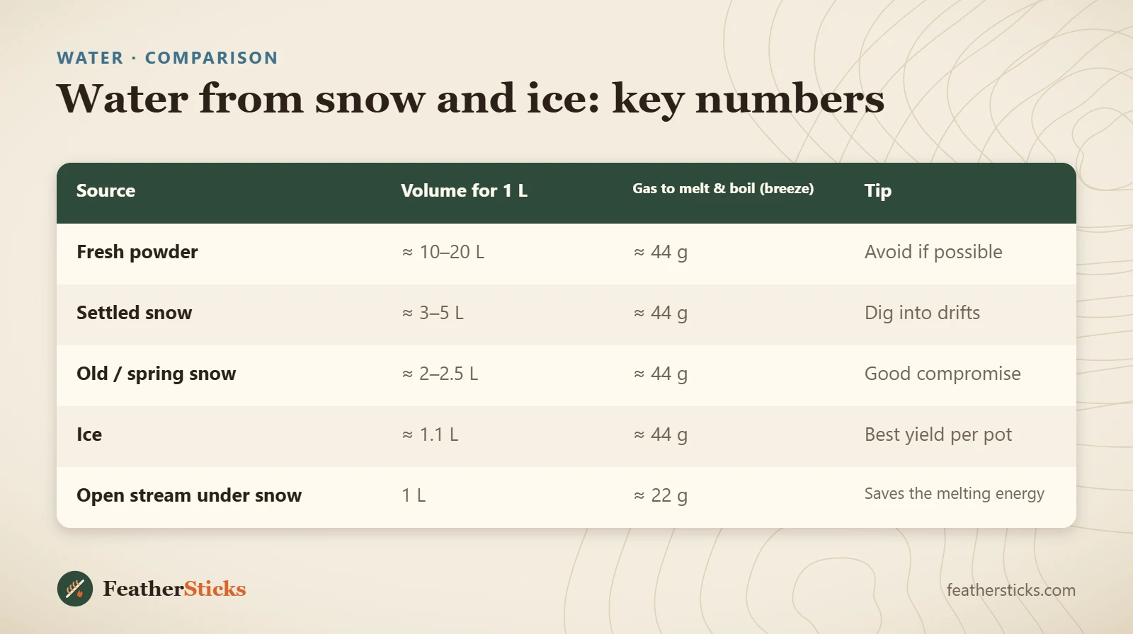 Water from snow and ice: key numbers
